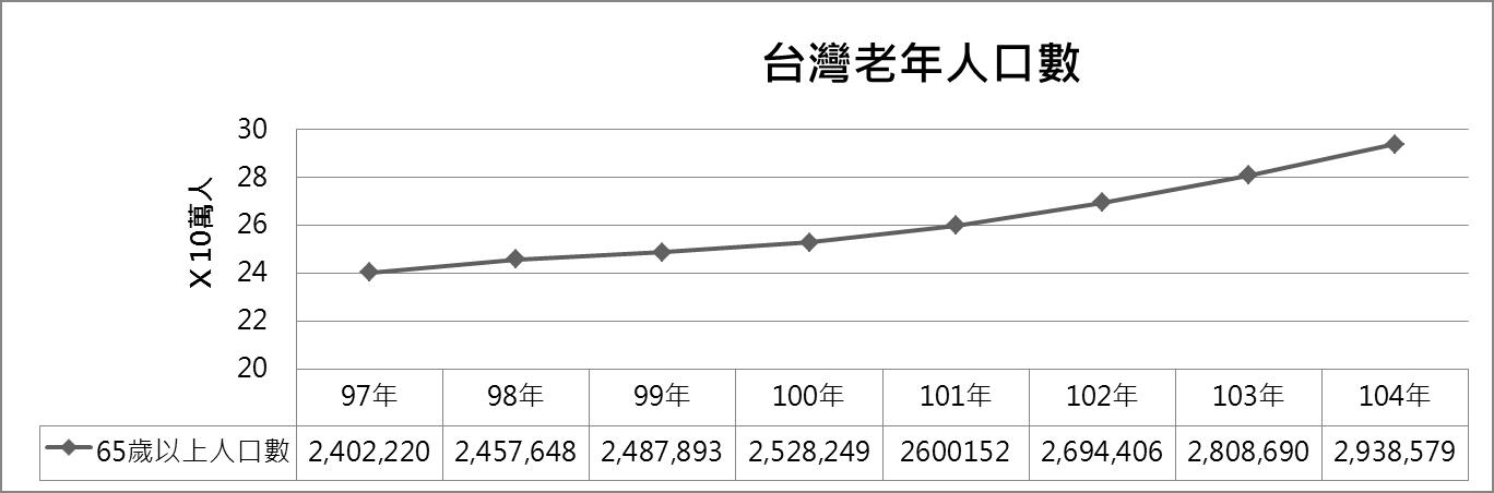 台灣老年人口數