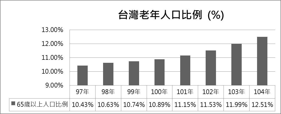 台灣老年人口比例