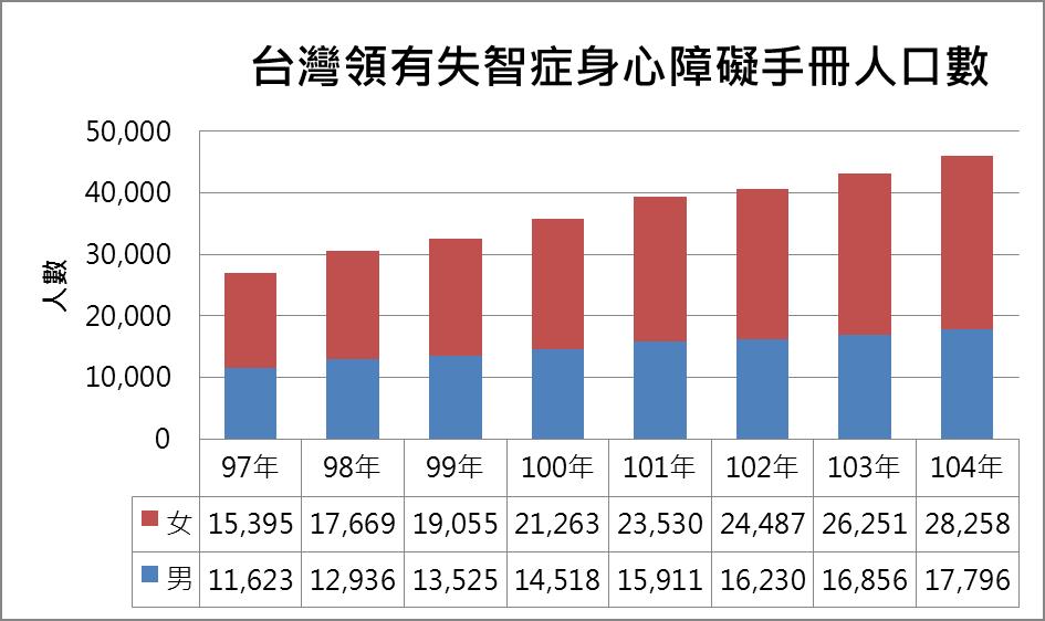 台灣領有失智症身心障礙手冊人口數